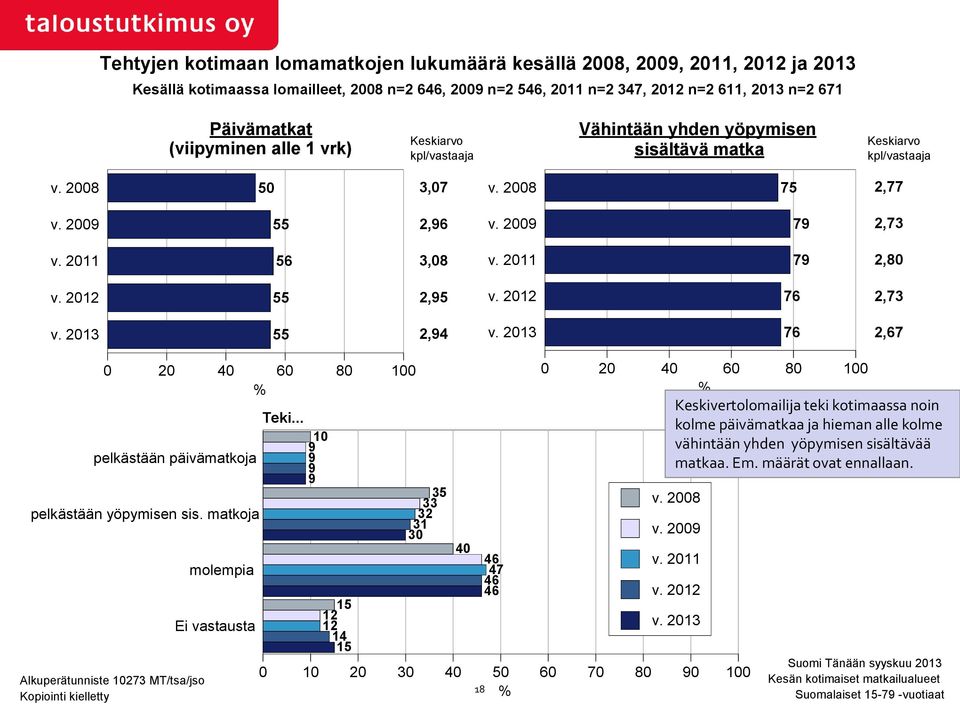 2011 79 2,80 v. 2012 55 2,95 v. 2012 76 2,73 v. 2013 55 2,94 v. 2013 76 2,67 0 20 40 60 80 100 % pelkästään päivämatkoja pelkästään yöpymisen sis. matkoja molempia Ei vastausta Teki.