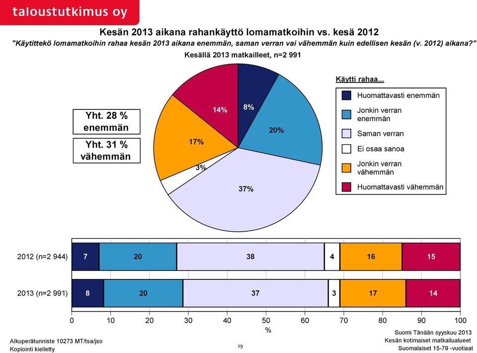 2012) aikana?" Kesällä 2013 matkailleet, n=2 991 Käytti rahaa... Huomattavasti enemmän Yht. 28 % enemmän Yht.