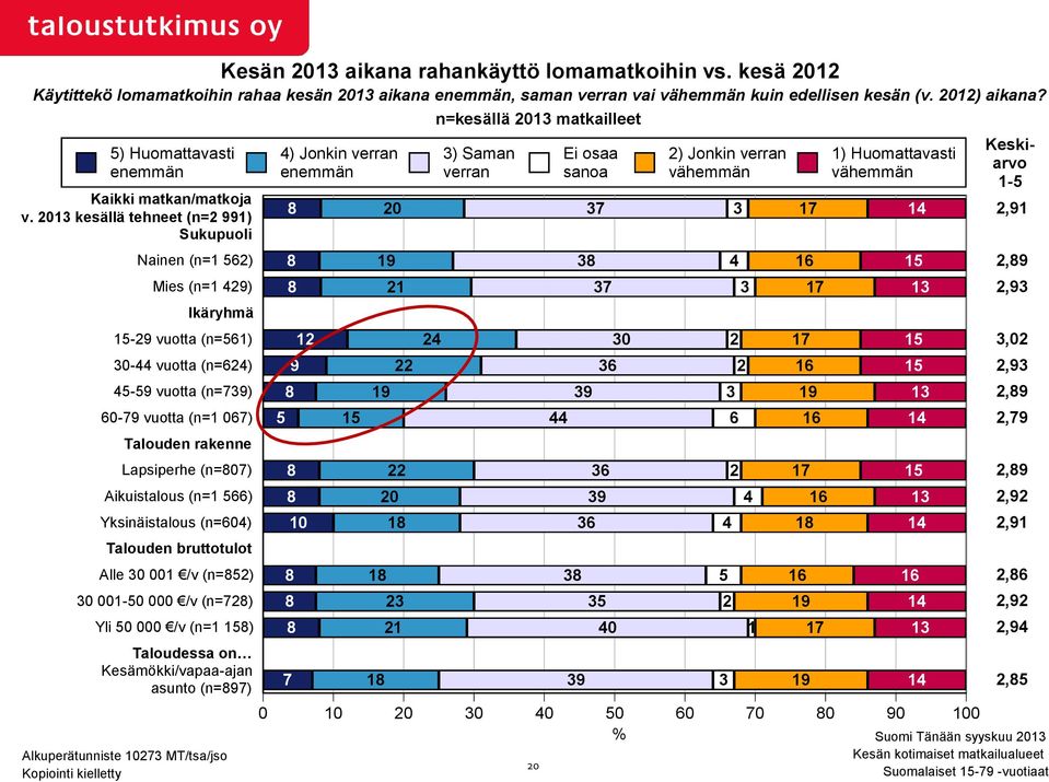 Aikuistalous (n=1 566) Yksinäistalous (n=604) Talouden bruttotulot Alle 30 001 /v (n=852) 30 001-50 000 /v (n=728) Yli 50 000 /v (n=1 158) Taloudessa on Kesämökki/vapaa-ajan asunto (n=897) Kesän 2013