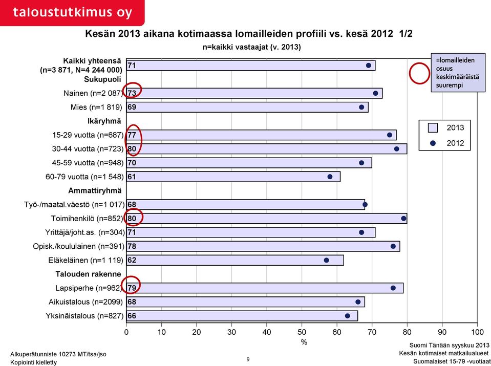 (n=723) 80 45-59 vuotta (n=948) 70 60-79 vuotta (n=1 548) 61 Ammattiryhmä Työ-/maatal.väestö (n=1 017) 68 Toimihenkilö (n=852) 80 Yrittäjä/joht.