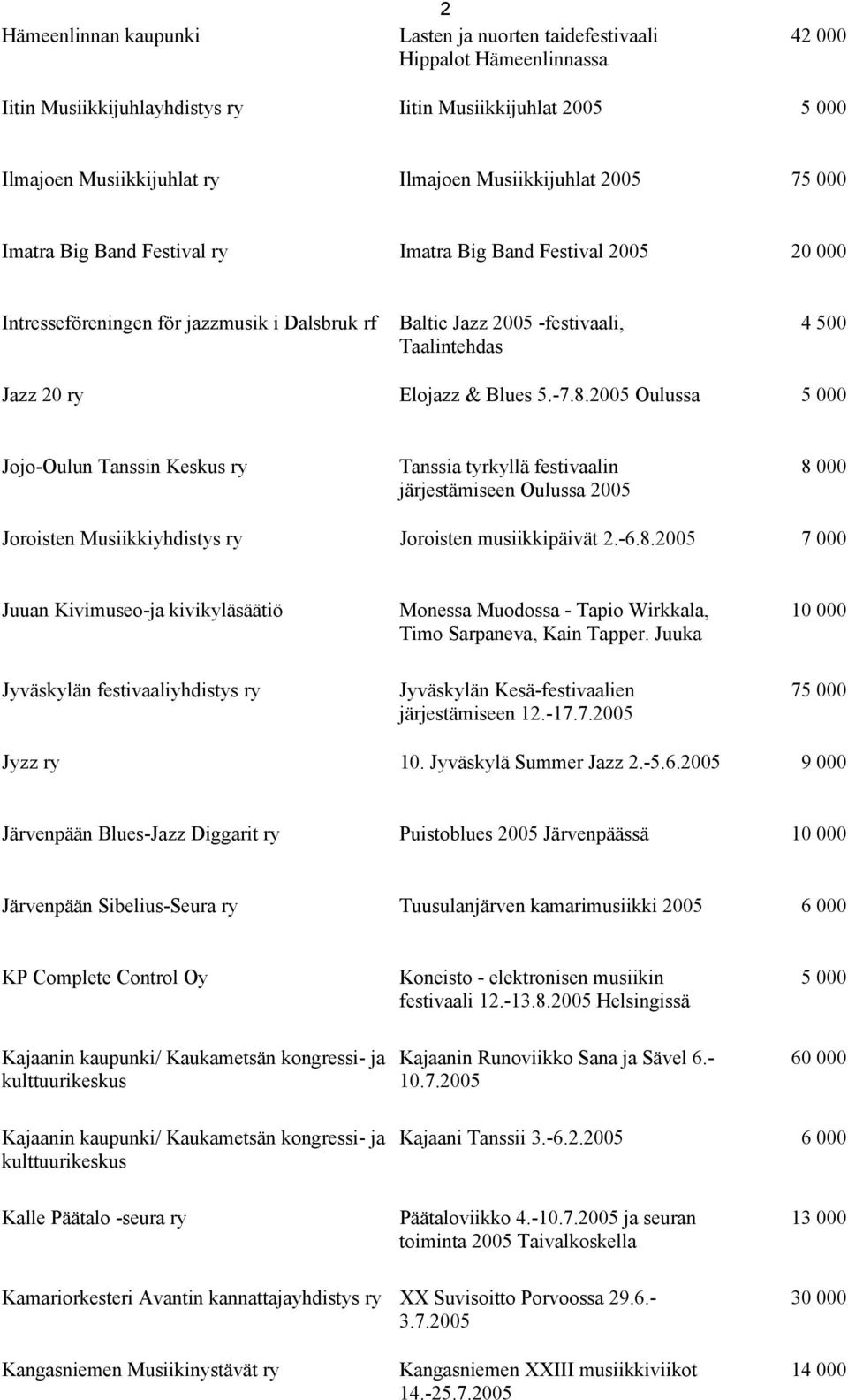 8.2005 Oulussa Jojo-Oulun Tanssin Keskus ry Tanssia tyrkyllä festivaalin järjestämiseen Oulussa 2005 8 000 Joroisten Musiikkiyhdistys ry Joroisten musiikkipäivät 2.-6.8.2005 7 000 Juuan Kivimuseo-ja kivikyläsäätiö Monessa Muodossa - Tapio Wirkkala, Timo Sarpaneva, Kain Tapper.