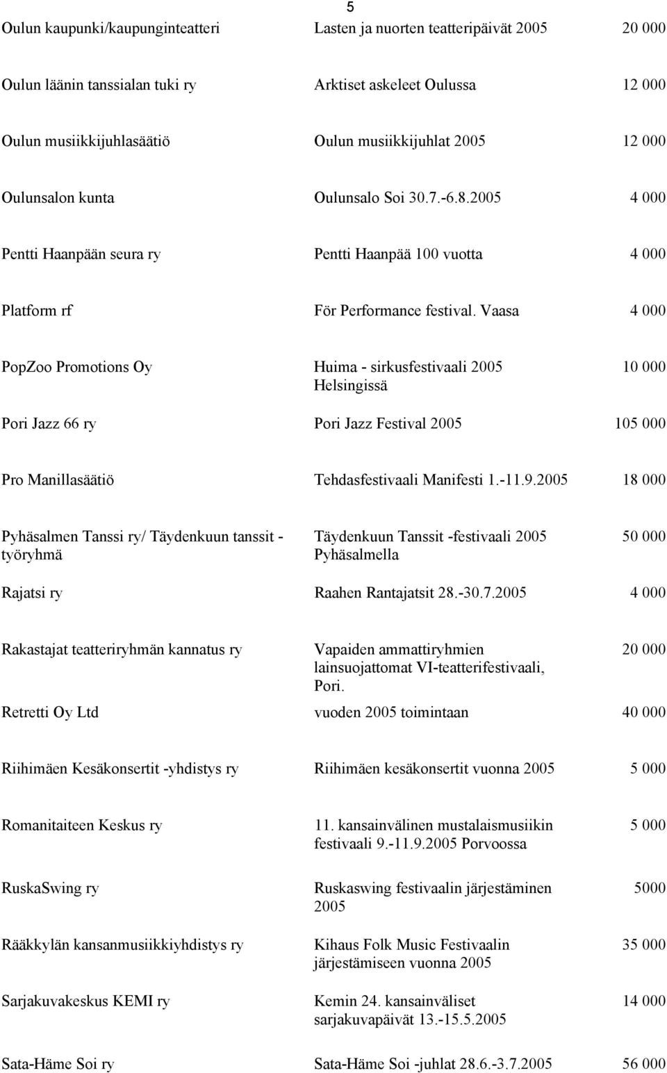 Vaasa 4 000 PopZoo Promotions Oy Huima - sirkusfestivaali 2005 Helsingissä Pori Jazz 66 ry Pori Jazz Festival 2005 10 Pro Manillasäätiö Tehdasfestivaali Manifesti 1.-11.9.