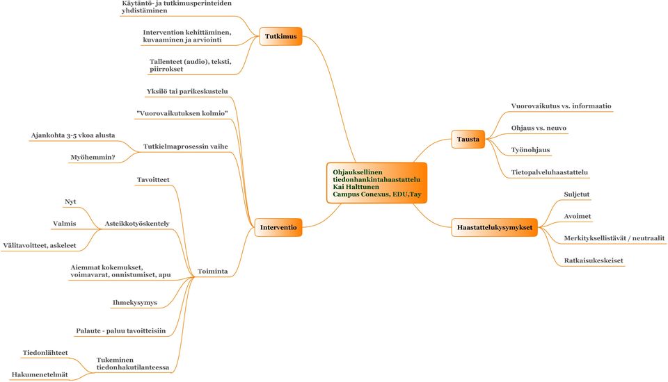 neuvo Työnohjaus Nyt Tavoitteet Ohjauksellinen tiedonhankintahaastattelu Kai Halttunen Campus Conexus, EDU,Tay Tietopalveluhaastattelu Suljetut Valmis Asteikkotyöskentely Interventio