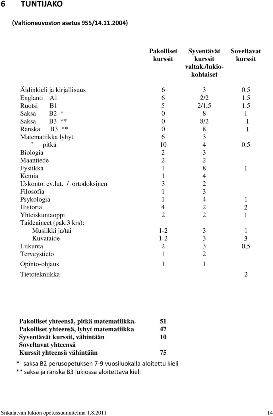 / ortodoksinen 3 2 Filosofia 1 3 Psykologia 1 4 1 Historia 4 2 2 Yhteiskuntaoppi 2 2 1 Taideaineet (pak.