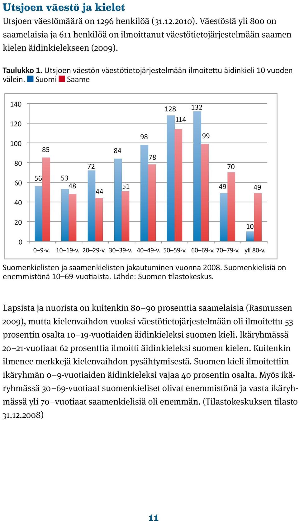 Utsjoen väestön väestötietojärjestelmään ilmoitettu äidinkieli 10 vuoden välein. Suomi Saame 140 120 100 80 60 40 85 56 53 48 72 44 84 51 98 78 128 132 114 99 49 70 49 20 10 0 0 9-v. 10 19-v. 20 29-v.