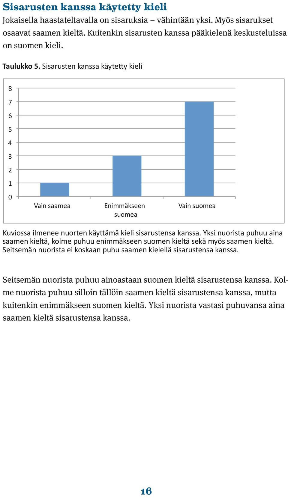 Yksi nuorista puhuu aina saamen kieltä, kolme puhuu enimmäkseen suomen kieltä sekä myös saamen kieltä. Seitsemän nuorista ei koskaan puhu saamen kielellä sisarustensa kanssa.