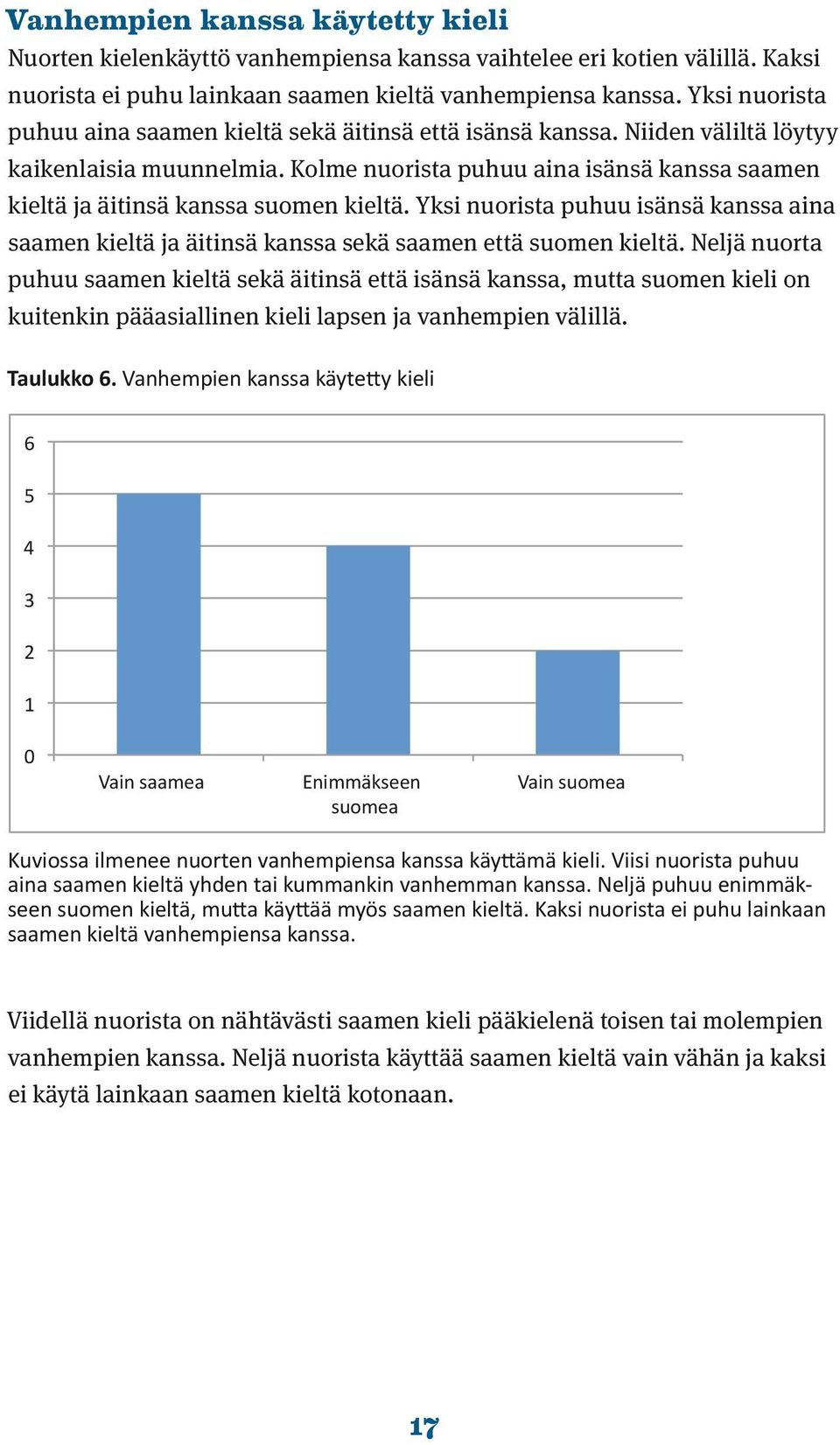 Kolme nuorista puhuu aina isänsä kanssa saamen kieltä ja äitinsä kanssa suomen kieltä. Yksi nuorista puhuu isänsä kanssa aina saamen kieltä ja äitinsä kanssa sekä saamen että suomen kieltä.