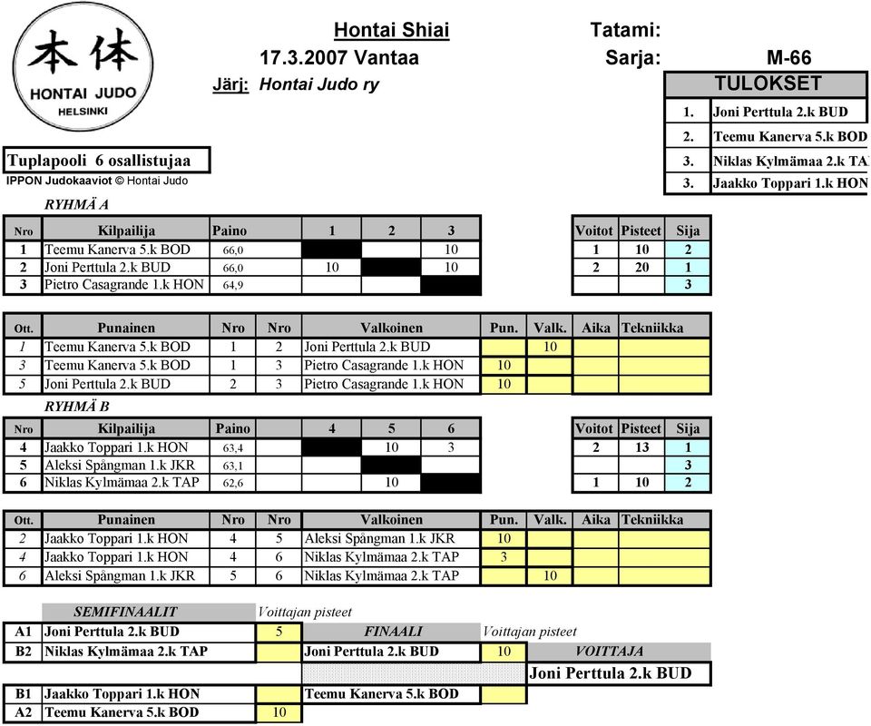 k BOD 1 2 Joni Perttula 2.k BUD 10 3 Teemu Kanerva 5.k BOD 1 3 Pietro Casagrande 1.k HON 10 5 Joni Perttula 2.k BUD 2 3 Pietro Casagrande 1.