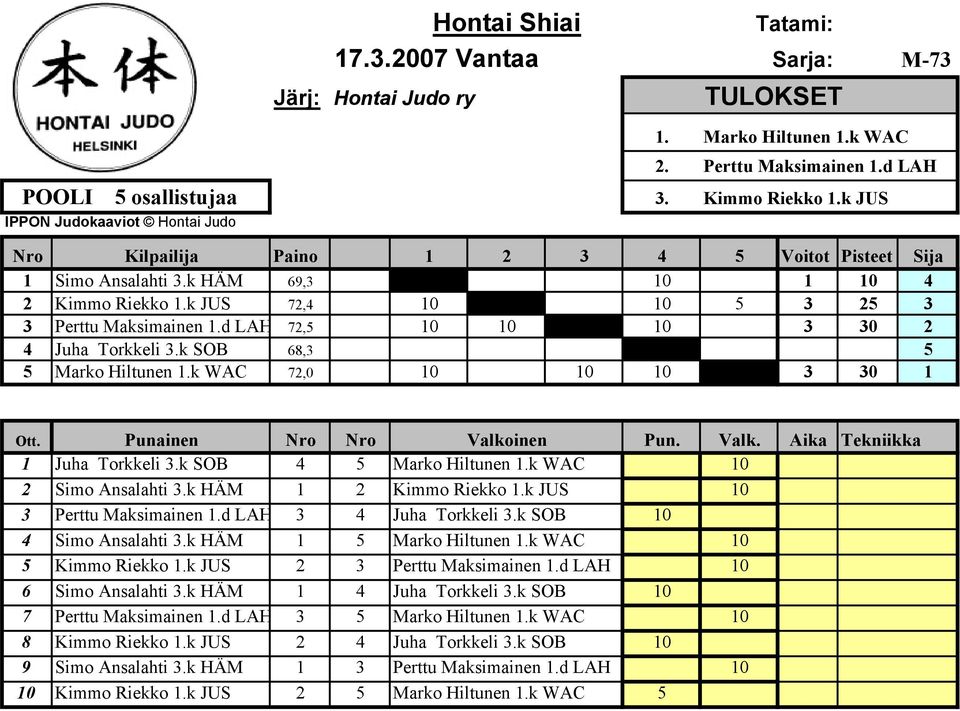 k WAC 10 2 Simo Ansalahti 3.k HÄM 1 2 Kimmo Riekko 1.k JUS 10 3 Perttu Maksimainen 1.d LAH 3 4 Juha Torkkeli 3.k SOB 10 4 Simo Ansalahti 3.k HÄM 1 5 Marko Hiltunen 1.k WAC 10 5 Kimmo Riekko 1.