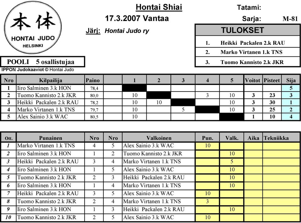 k WAC 10 2 Iiro Salminen 3.k HON 1 2 Tuomo Kannisto 2.k JKR 10 3 Heikki Packalen 2.k RAU 3 4 Marko Virtanen 1.k TNS 5 4 Iiro Salminen 3.k HON 1 5 Alex Sainio 3.k WAC 10 5 Tuomo Kannisto 2.