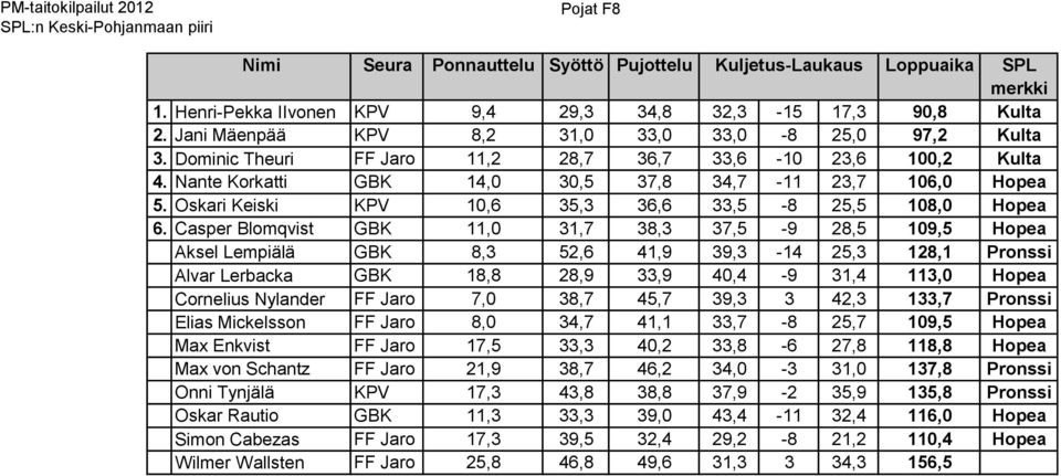 Oskari Keiski KPV 10,6 35,3 36,6 33,5-8 25,5 108,0 Hopea 6.