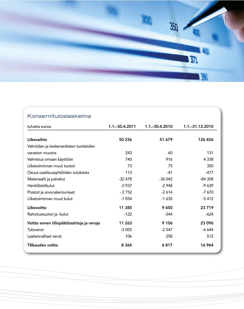 350 Osuus osakkuusyhtiöiden tuloksista 113-41 -477 Materiaalit ja palvelut -32 478-36 042-84 358 Henkilöstökulut -2 937-2 948-9 639 Poistot ja arvonalentumiset - 2 752-2 614-7