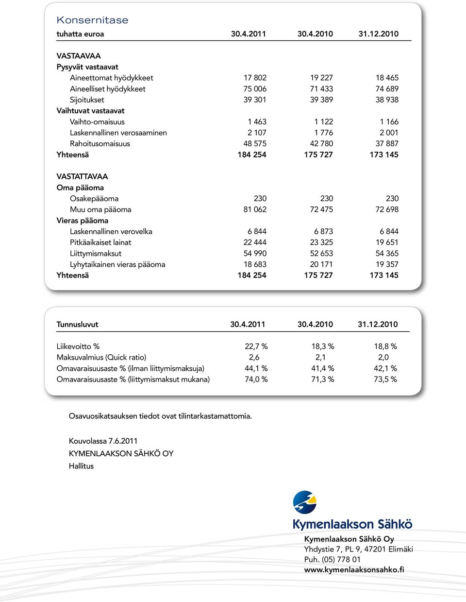 122 1 166 Laskennallinen verosaaminen 2 107 1 776 2 001 Rahoitusomaisuus 48 575 42 780 37 887 Yhteensä 184 254 175 727 173 145 VASTATTAVAA Oma pääoma Osakepääoma 230 230 230 Muu oma pääoma 81 062 72