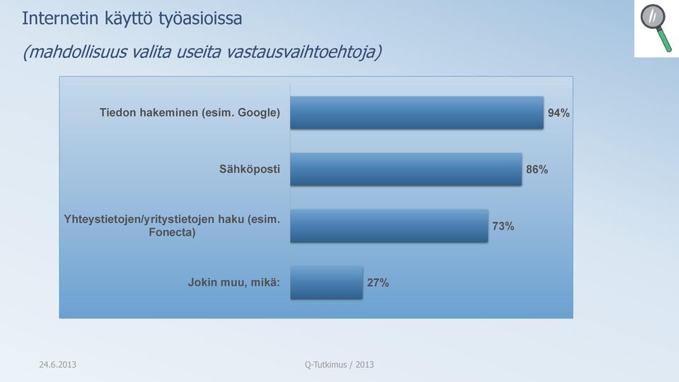 Google) 94% Sähköposti 86%