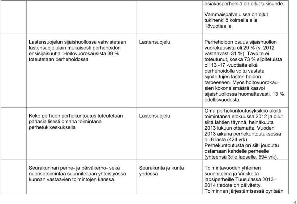 Hoitovuorokausista 38 % toteutetaan perhehoidossa Koko perheen perhekuntoutus toteutetaan pääasiallisesti omana toimintana perhetukikeskuksella Seurakunnan perhe- ja päiväkerho- sekä nuorisotoimintaa