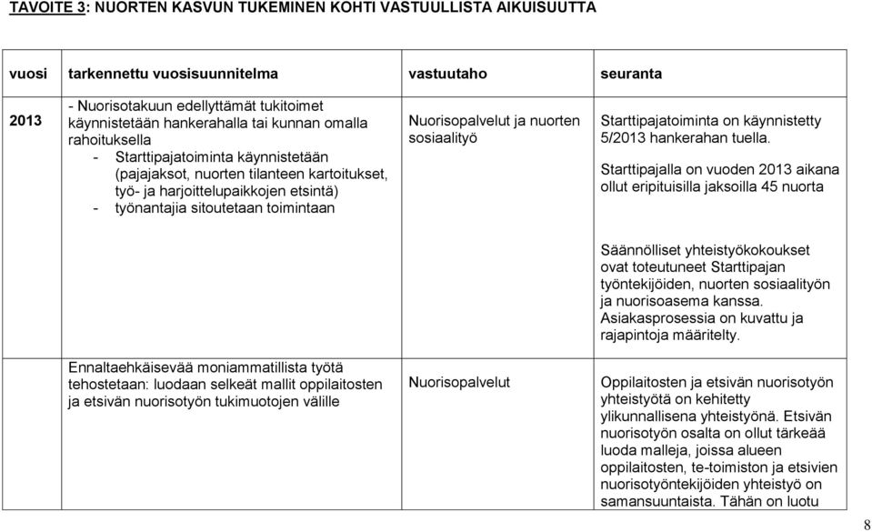 ja nuorten sosiaalityö Starttipajatoiminta on käynnistetty 5/2013 hankerahan tuella.