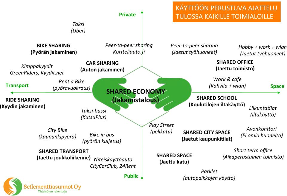 fi SHARED ECONOMY (Jakamistalous) SHARED TRANSPORT (JaeGu joukkoliikenne) Yhteiskäy*öauto CityCarClub, 24Rent Public Play Street (pelikatu) Peer- to- peer sharing (Jaetut työhuoneet) SHARED SPACE