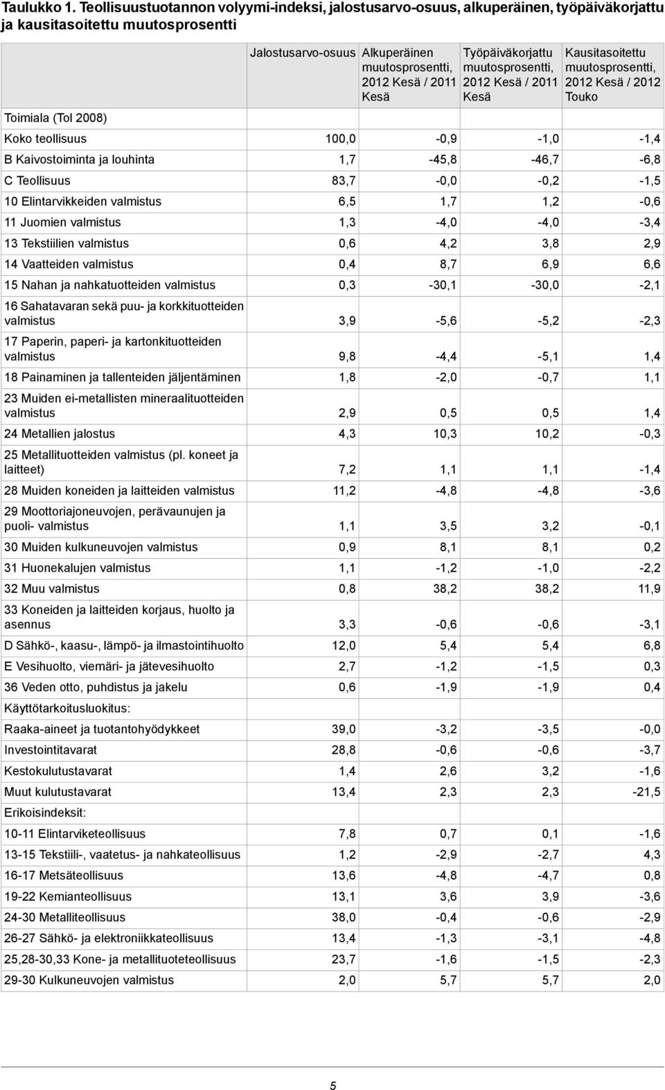 Teollisuus 10 Elintarvikkeiden valmistus 11 Juomien valmistus 13 Tekstiilien valmistus 14 Vaatteiden valmistus 15 Nahan ja nahkatuotteiden valmistus 16 Sahatavaran sekä puu- ja korkkituotteiden