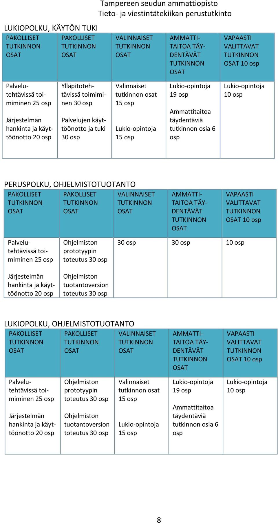 tutkinnon osat 15 osp Lukio-opintoja 15 osp Lukio-opintoja 19 osp Ammattitaitoa täydentäviä tutkinnon osia 6 osp Lukio-opintoja 10 osp PERUSPOLKU, OHJELMISTOTUOTANTO PAKOLLISET TUTKINNON OSAT