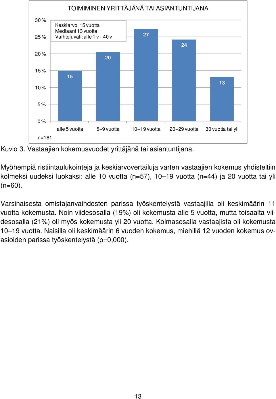 Myöhempiä ristiintaulukointeja ja keskiarvovertailuja varten vastaajien kokemus yhdisteltiin kolmeksi uudeksi luokaksi: alle 10 vuotta (n=57), 10 19 vuotta (n=44) ja 20 vuotta tai yli (n=60).