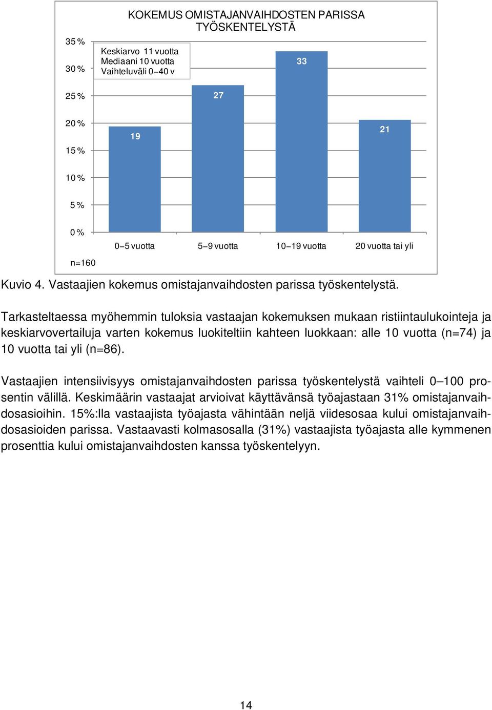 Tarkasteltaessa myöhemmin tuloksia vastaajan kokemuksen mukaan ristiintaulukointeja ja keskiarvovertailuja varten kokemus luokiteltiin kahteen luokkaan: alle 10 vuotta (n=74) ja 10 vuotta tai yli