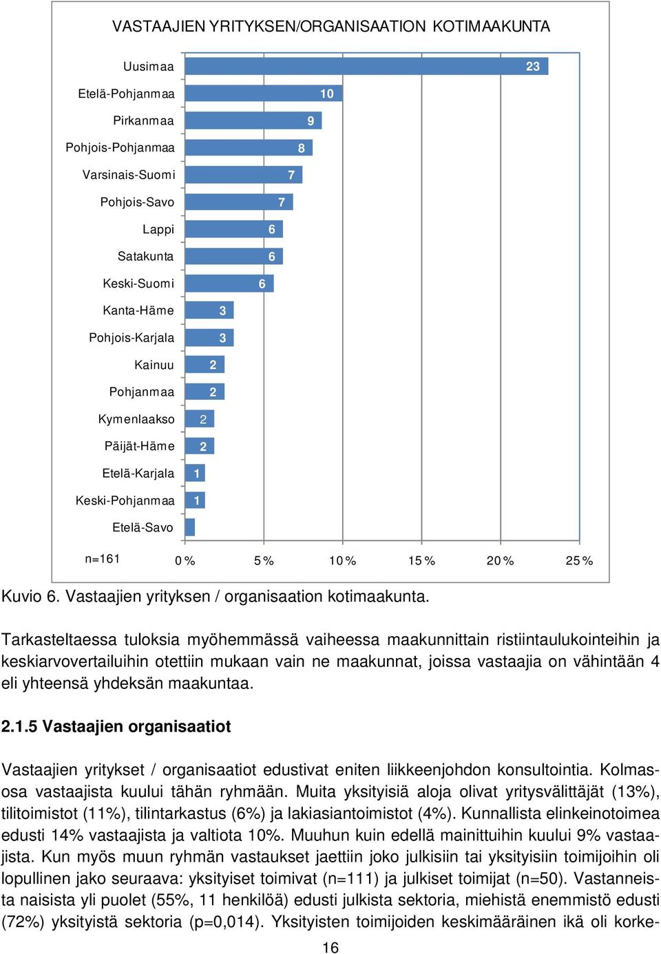 Vastaajien yrityksen / organisaation kotimaakunta.