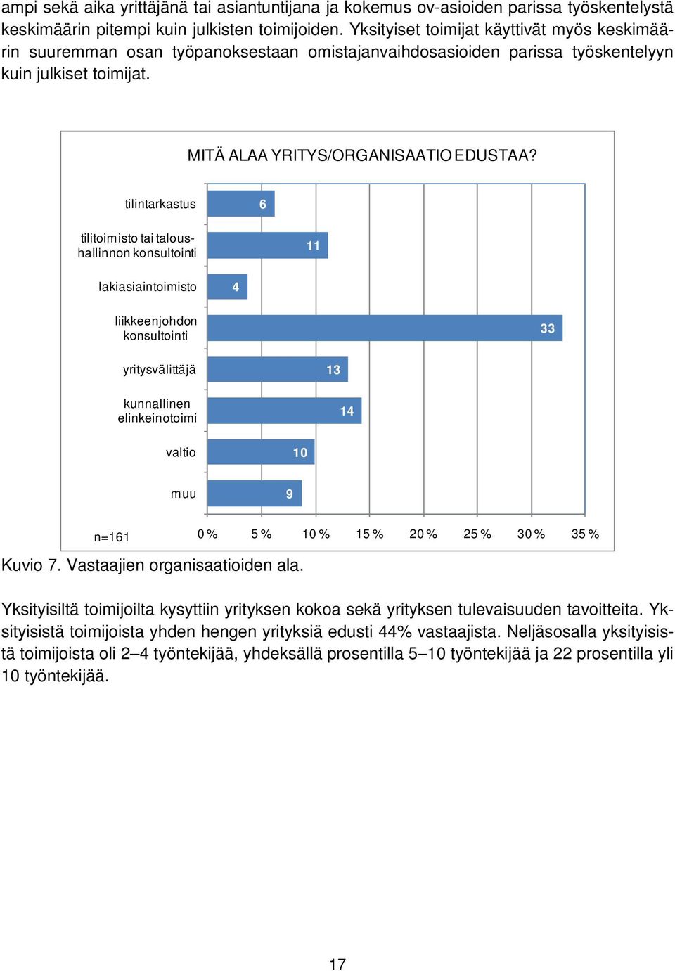 tilintarkastus 6 tilitoimisto tai taloushallinnon konsultointi 11 lakiasiaintoimisto 4 liikkeenjohdon konsultointi 33 yritysvälittäjä kunnallinen elinkeinotoimi 13 14 valtio 10 muu 9 n=161 0 % 5 % 10