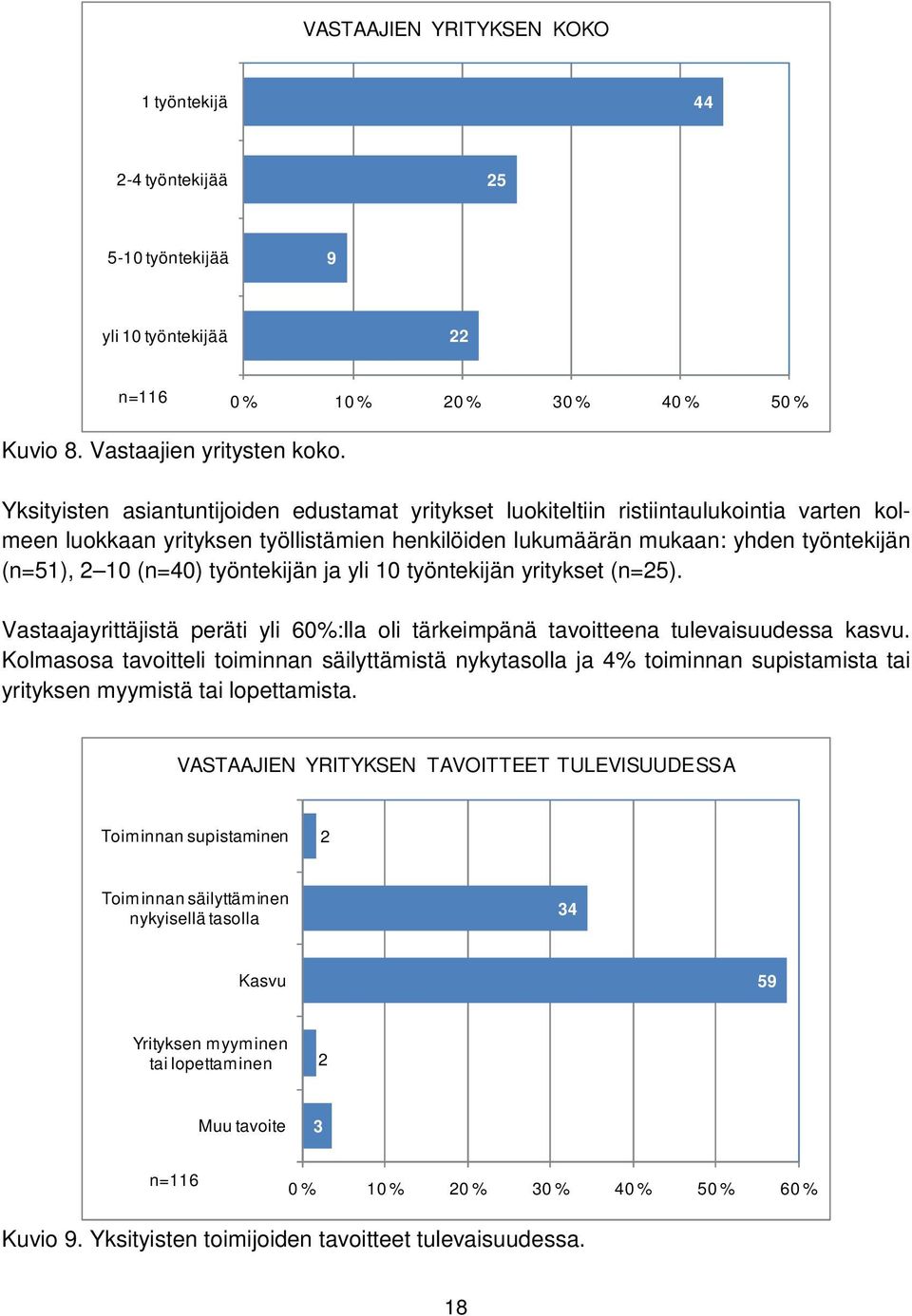 työntekijän ja yli 10 työntekijän yritykset (n=25). Vastaajayrittäjistä peräti yli 60%:lla oli tärkeimpänä tavoitteena tulevaisuudessa kasvu.