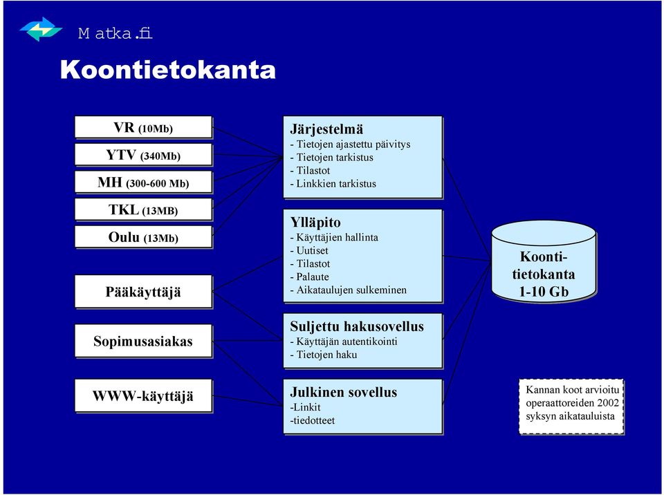 hallinta - Uutiset - Tilastot - Palaute - Aikataulujen sulkeminen Suljettu hakusovellus - Käyttäjän autentikointi -