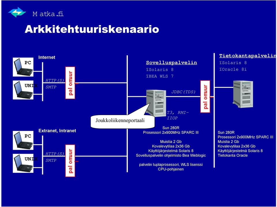 Käyttöjärjestelmä Solaris 8 Sovelluspalvelin ohjelmisto Bea Weblogic palvelin tuplaprosessori, WLS lisenssi CPU-pohjainen pal omuur i