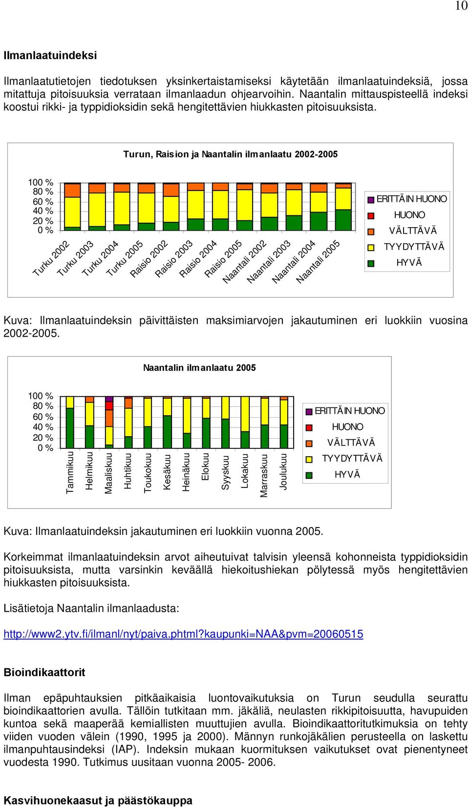 Turun, Raision ja Naantalin ilmanlaatu 22-25 1 % 8 % 6 % 4 % 2 % % Turku 22 Turku 23 Turku 24 Turku 25 Raisio 22 Raisio 23 Raisio 24 Raisio 25 Naantali 22 Naantali 23 Naantali 24 Naantali 25 ERITTÄIN