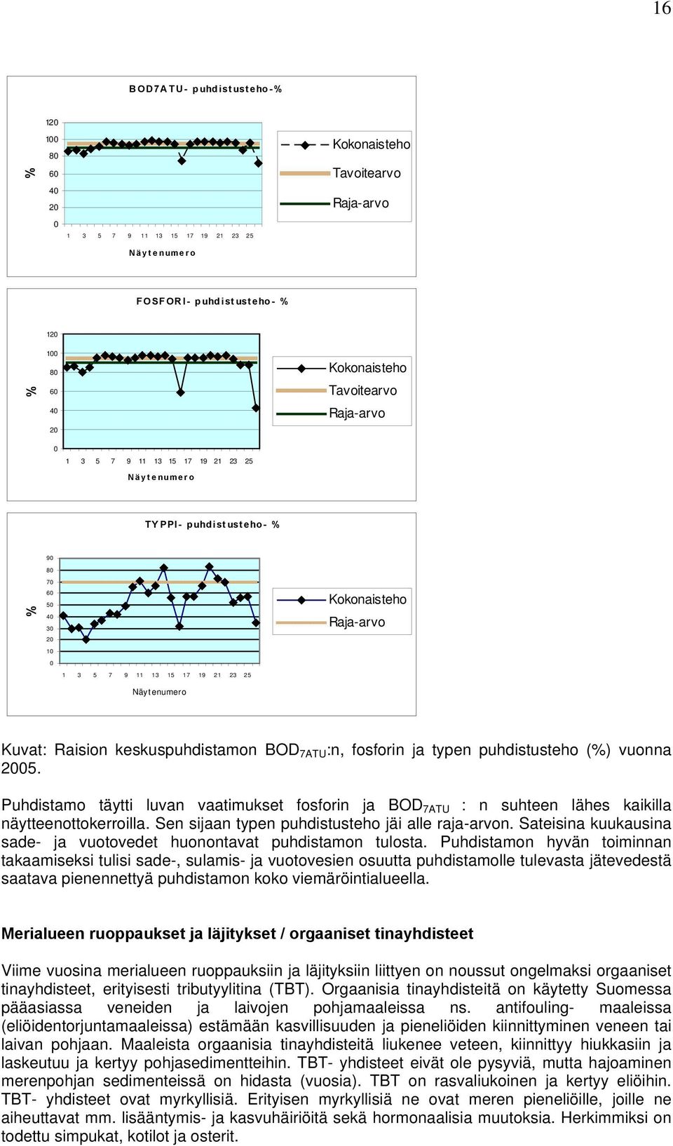 7ATU :n, fosforin ja typen puhdistusteho (%) vuonna 25. Puhdistamo täytti luvan vaatimukset fosforin ja BOD 7ATU : n suhteen lähes kaikilla näytteenottokerroilla.