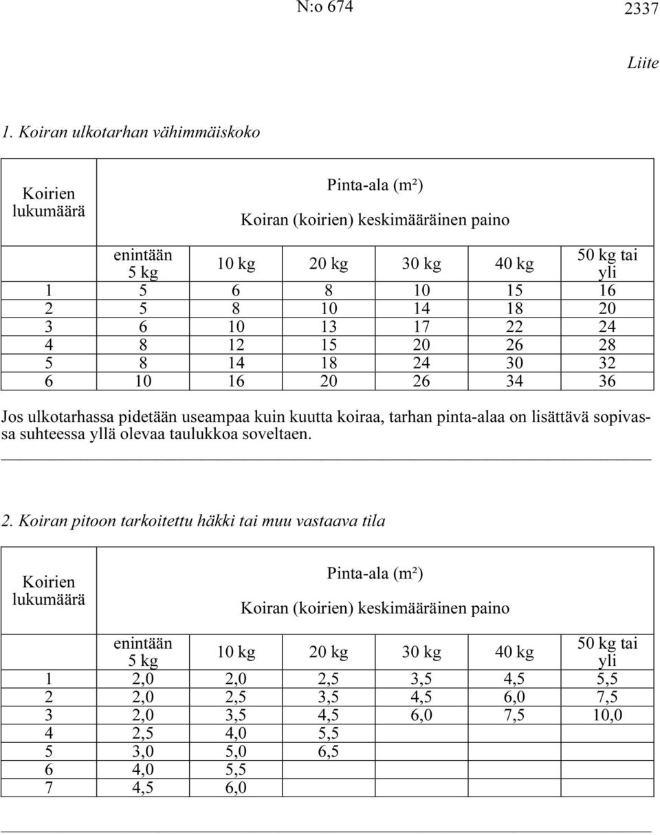 18 20 3 6 10 13 17 22 24 4 8 12 15 20 26 28 5 8 14 18 24 30 32 6 10 16 20 26 34 36 Jos ulkotarhassa pidetään useampaa kuin kuutta koiraa, tarhan pinta-alaa on lisättävä sopivassa