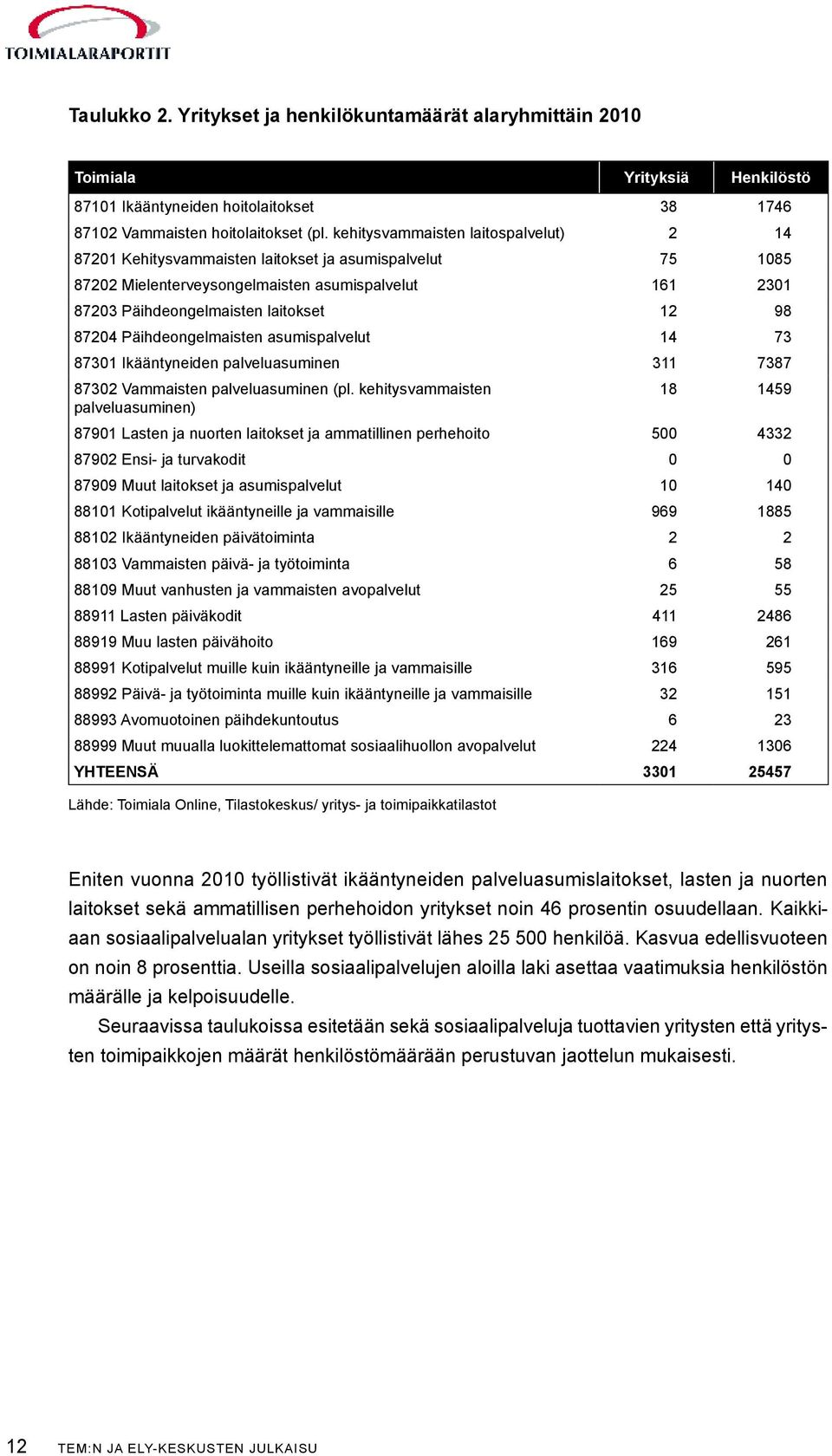 87204 Päihdeongelmaisten asumispalvelut 14 73 87301 Ikääntyneiden palveluasuminen 311 7387 87302 Vammaisten palveluasuminen (pl.