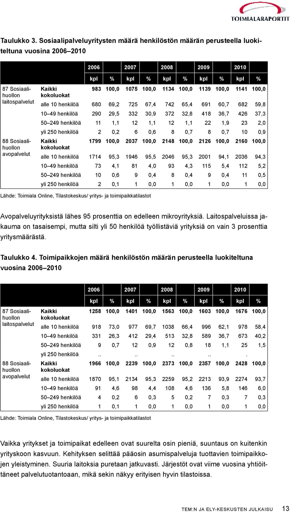 Sosiaalihuollon avopalvelut Kaikki 983 100,0 1075 100,0 1134 100,0 1139 100,0 1141 100,0 kokoluokat alle 10 henkilöä 680 69,2 725 67,4 742 65,4 691 60,7 682 59,8 10 49 henkilöä 290 29,5 332 30,9 372