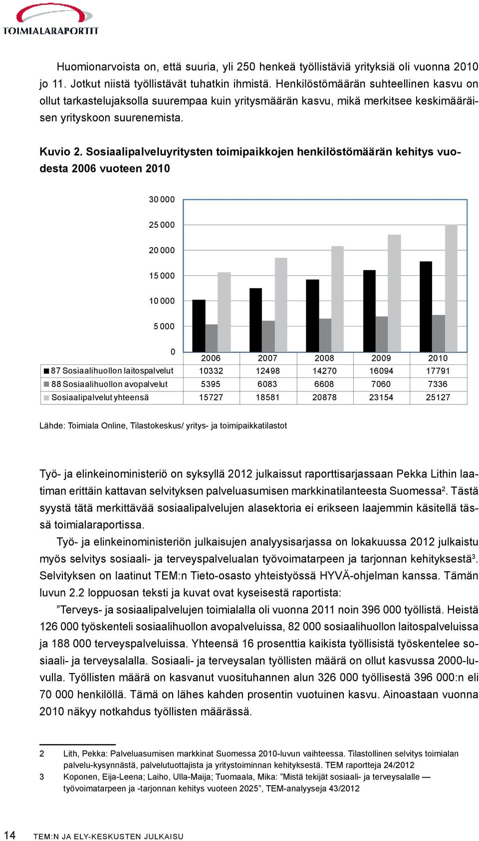 Sosiaalipalveluyritysten toimipaikkojen henkilöstömäärän kehitys vuodesta 2006 vuoteen 2010 30 000 25 000 20 000 15 000 10 000 5 000 0 2006 2007 2008 2009 2010 87 Sosiaalihuollon laitospalvelut 10332