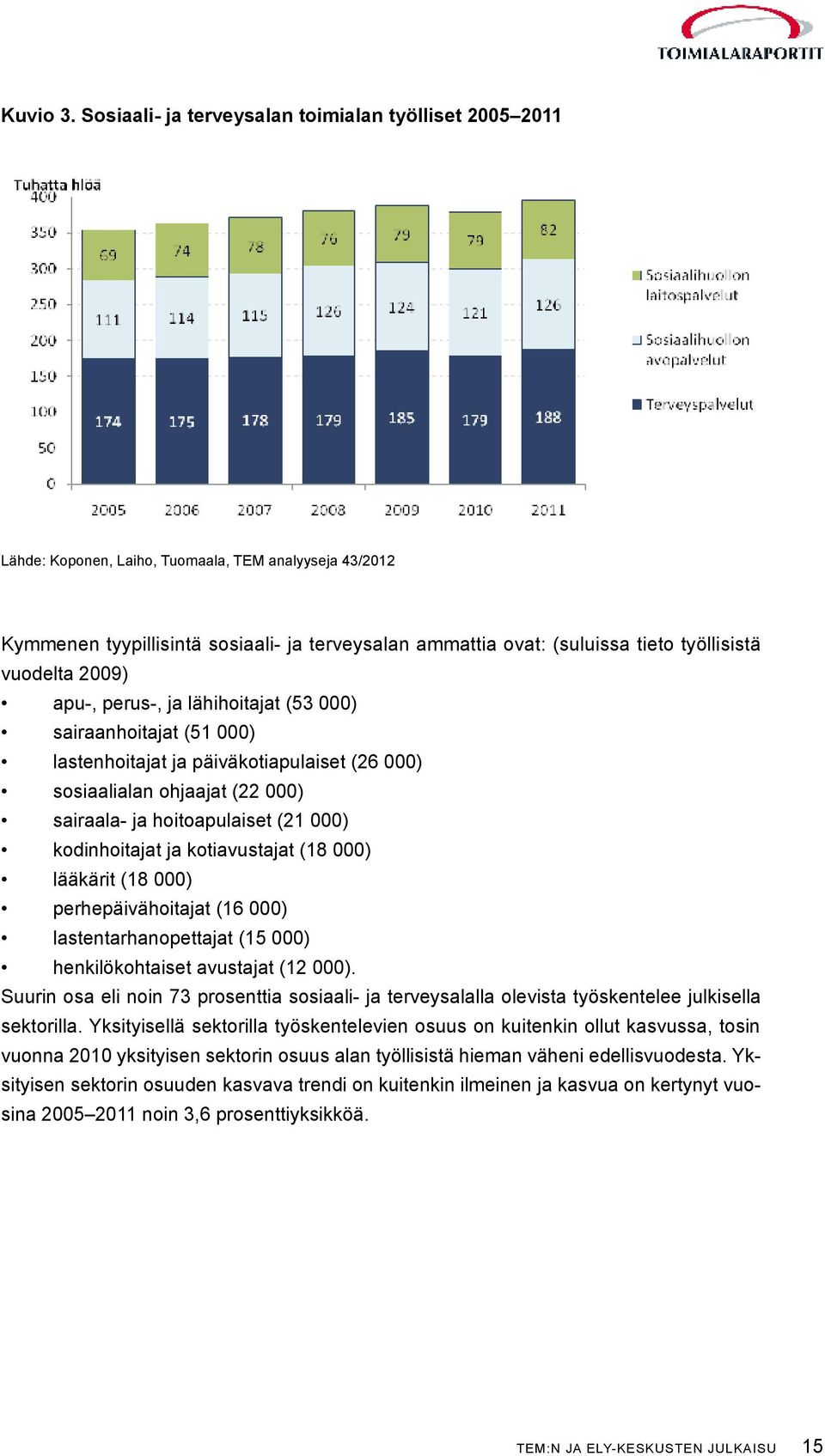 työllisistä vuodelta 2009) apu-, perus-, ja lähihoitajat (53 000) sairaanhoitajat (51 000) lastenhoitajat ja päiväkotiapulaiset (26 000) sosiaalialan ohjaajat (22 000) sairaala- ja hoitoapulaiset (21