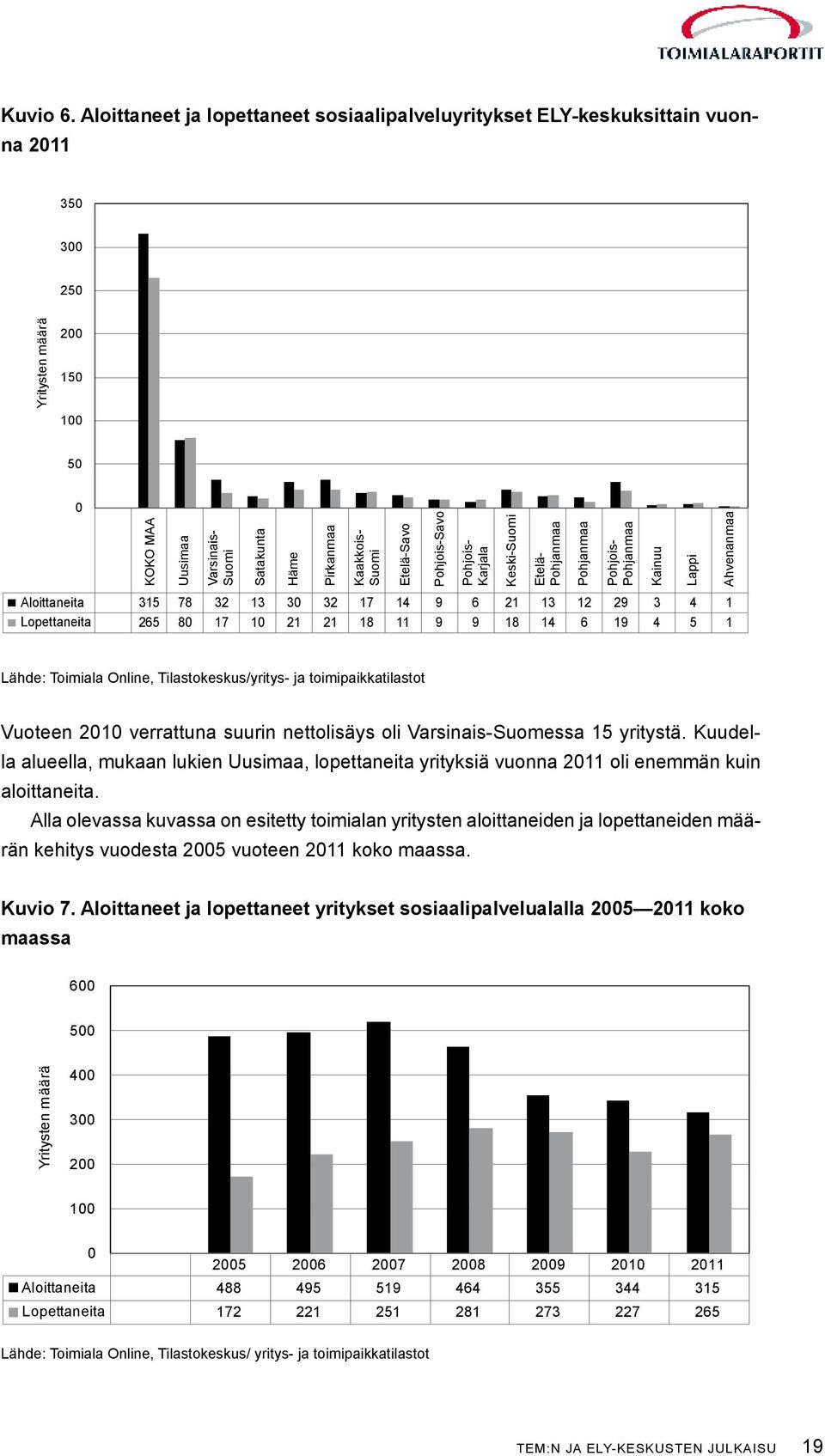 Suomi Etelä-Savo Pohjois-Savo Pohjois- Karjala Keski-Suomi Etelä- Pohjanmaa Pohjanmaa Pohjois- Pohjanmaa Kainuu Lappi Ahvenanmaa Aloittaneita 315 78 32 13 30 32 17 14 9 6 21 13 12 29 3 4 1