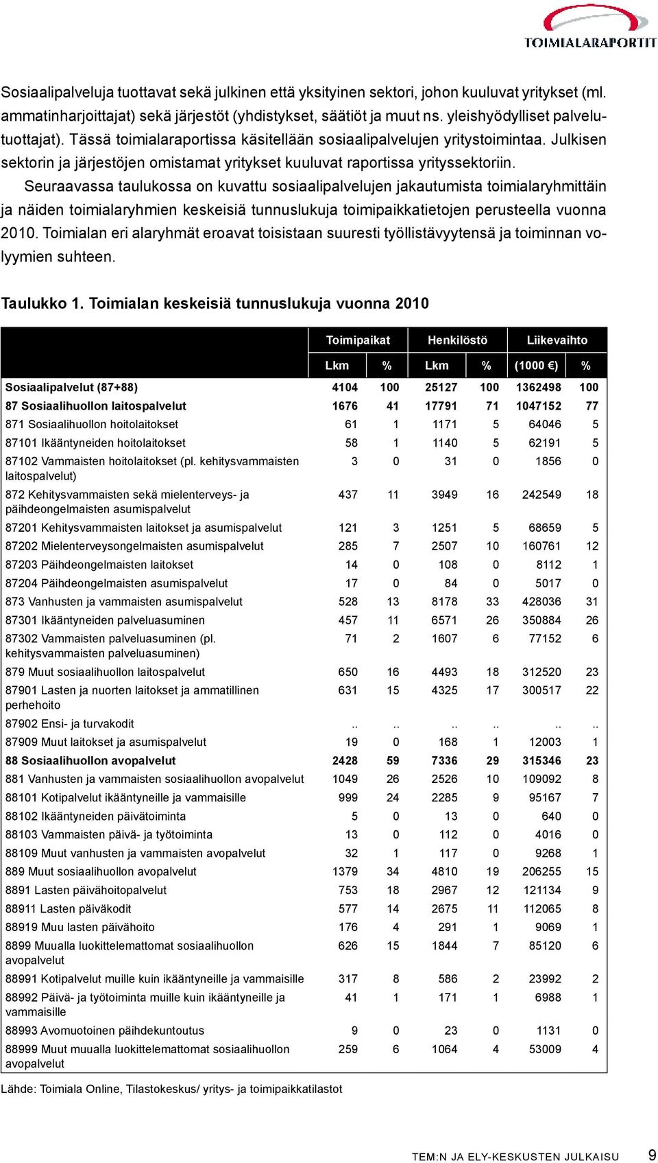 Seuraavassa taulukossa on kuvattu sosiaalipalvelujen jakautumista toimialaryhmittäin ja näiden toimialaryhmien keskeisiä tunnuslukuja toimipaikkatietojen perusteella vuonna 2010.