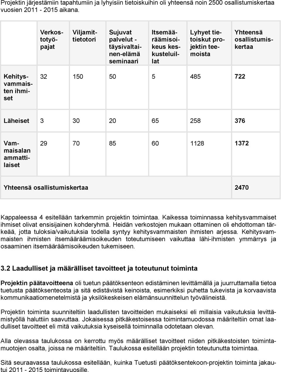 485 722 Läheiset 3 30 20 65 258 376 Kehitysvammaisten ihmiset Vammaisalan ammattilaiset 29 70 85 60 1128 1372 Yhteensä osallistumiskertaa 2470 Kappaleessa 4 esitellään tarkemmin projektin toimintaa.