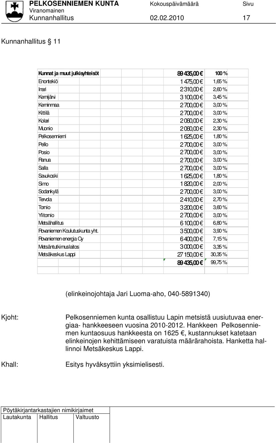 Kolari 2 060,00 2,30 % Muonio 2 060,00 2,30 % Pelkosenniemi 1 625,00 1,80 % Pello 2 700,00 3,00 % Posio 2 700,00 3,00 % Ranua 2 700,00 3,00 % Salla 2 700,00 3,00 % Savukoski 1 625,00 1,80 % Simo 1