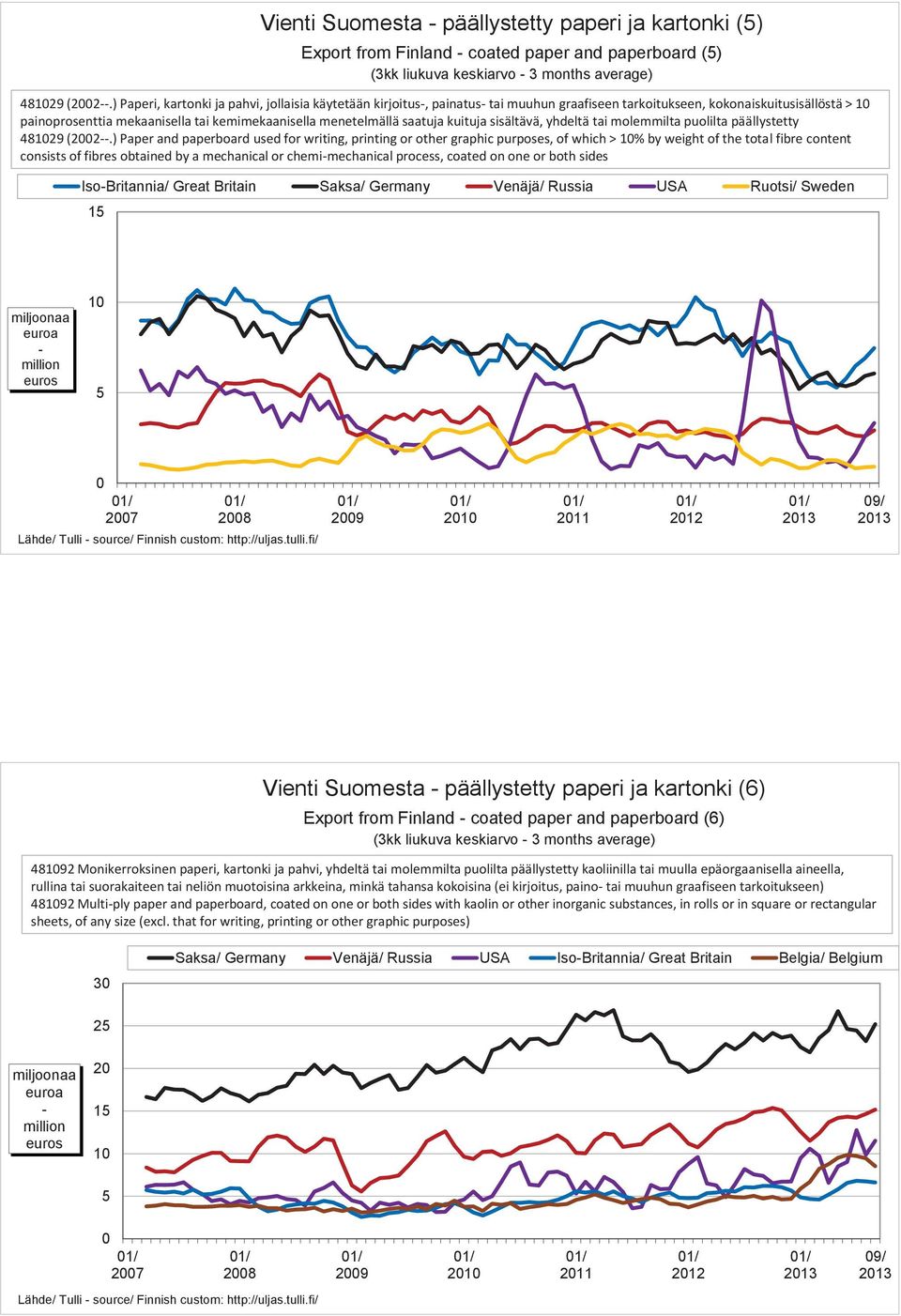 saatuja kuituja sisältävä, yhdeltä tai molemmilta puolilta päällystetty 48129 (22.