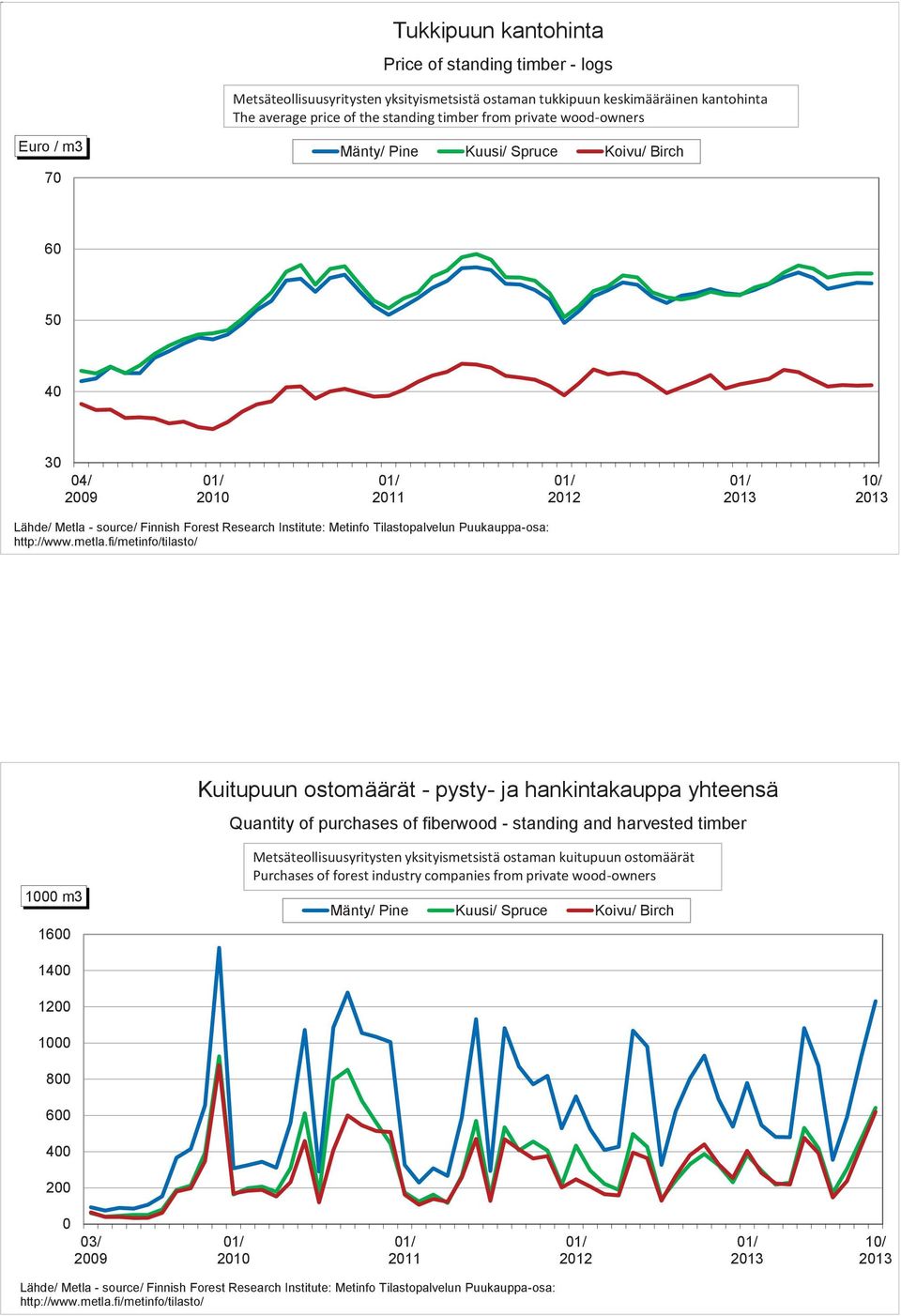 fi/metinfo/tilasto/ Kuitupuun ostomäärät pysty ja hankintakauppa yhteensä Quantity of purchases of fiberwood standing and harvested timber 1 m3 16 Metsäteollisuusyritysten yksityismetsistä ostaman