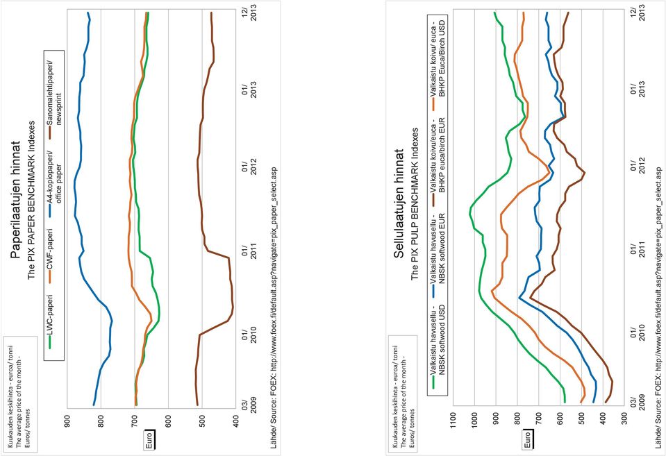 asp Kuukauden keskihinta / tonni The average price of the month Euros/ tonnes Sellulaatujen hinnat The PIX PULP BENCHMARK Indexes Valkaistu havusellu NBSK softwood USD