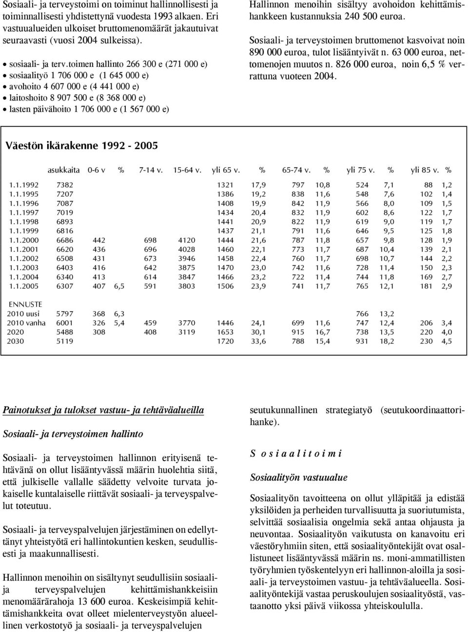 toimen hallinto 266 300 e (271 000 e) sosiaalityö 1 706 000 e (1 645 000 e) avohoito 4 607 000 e (4 441 000 e) laitoshoito 8 907 500 e (8 368 000 e) lasten päivähoito 1 706 000 e (1 567 000 e)