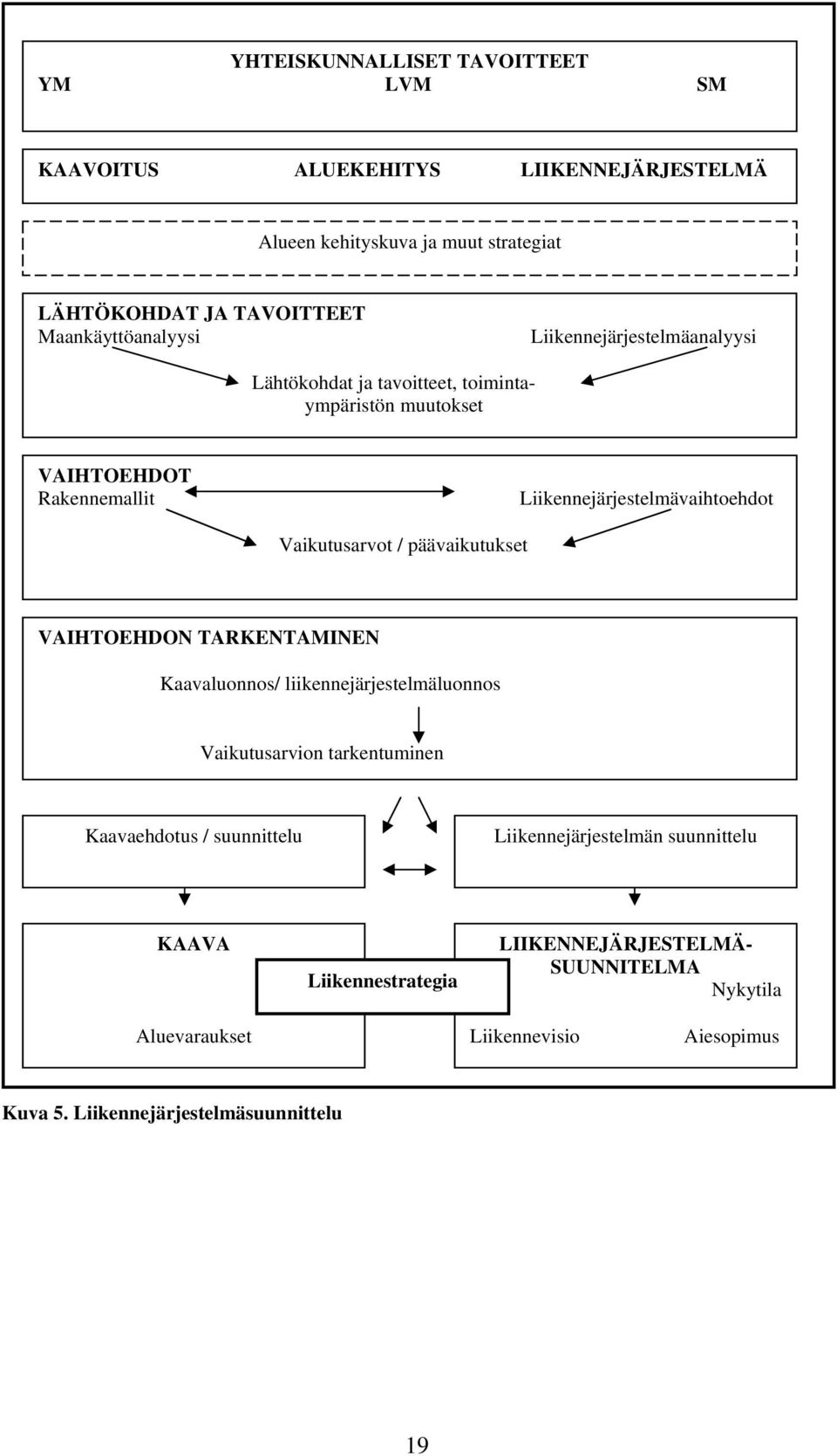 Vaikutusarvot / päävaikutukset VAIHTOEHDON TARKENTAMINEN Kaavaluonnos/ liikennejärjestelmäluonnos Vaikutusarvion tarkentuminen Kaavaehdotus / suunnittelu