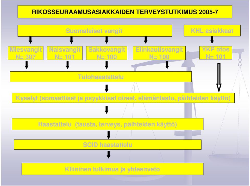 101 Tulohaastattelu Kyselyt (somaattiset ja psyykkiset oireet, elämänlaatu, päihteiden