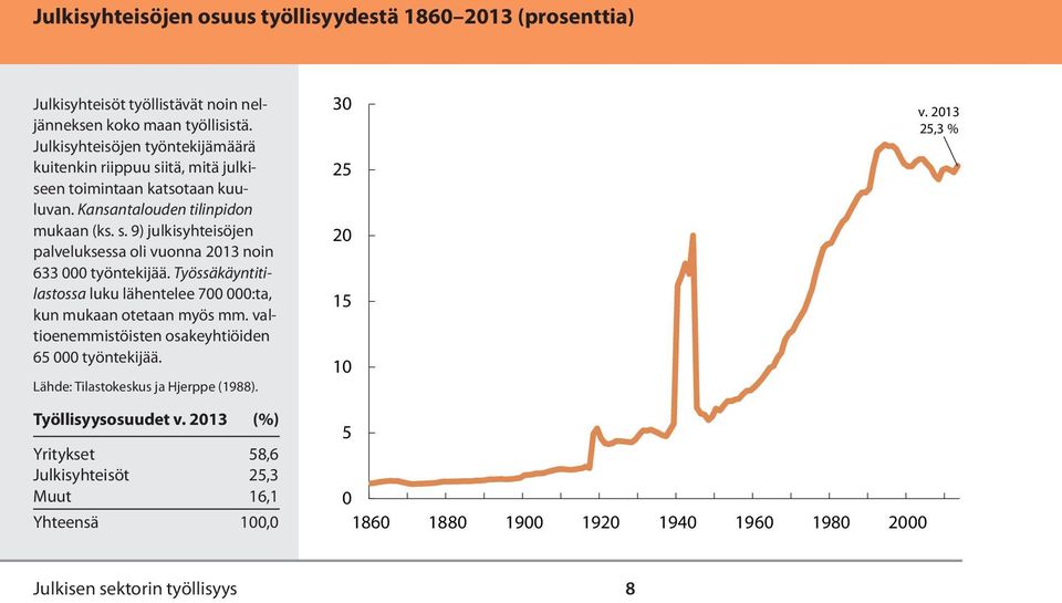 Työssäkäyntitilastossa luku lähentelee 700 000:ta, kun mukaan otetaan myös mm. valtioenemmistöisten osakeyhtiöiden 65 000 työntekijää. Lähde: Tilastokeskus ja Hjerppe (1988).