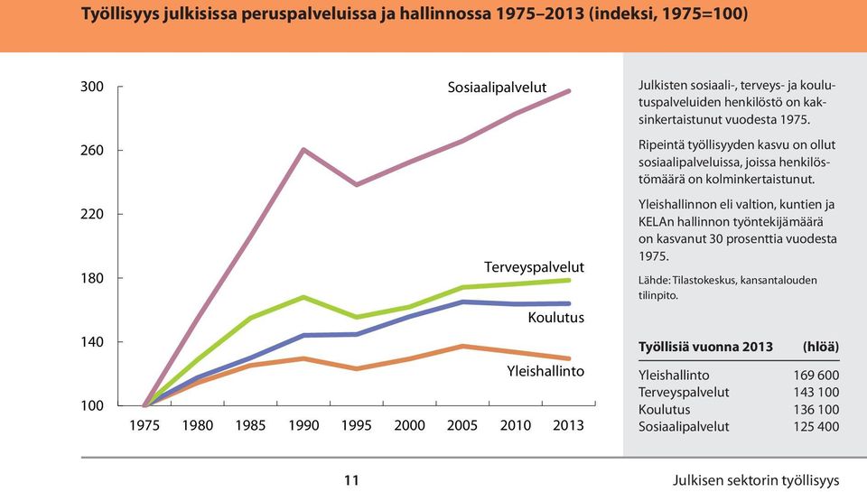 Ripeintä työllisyyden kasvu on ollut sosiaalipalveluissa, joissa henkilöstömäärä on kolminkertaistunut.