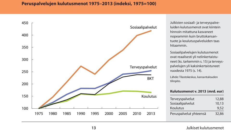 koulutuspalveluiden taas hitaammin. Sosiaalipalvelujen kulutusmenot ovat reaalisesti yli nelinkertaistuneet (ks. tarkemmin s.